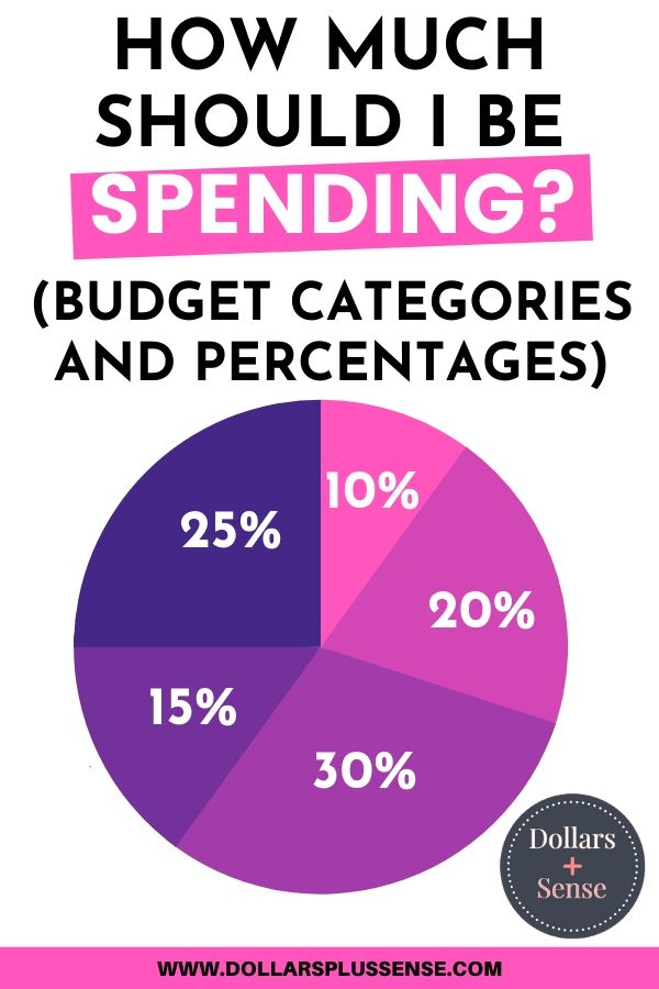 Budget categories and percentages pin